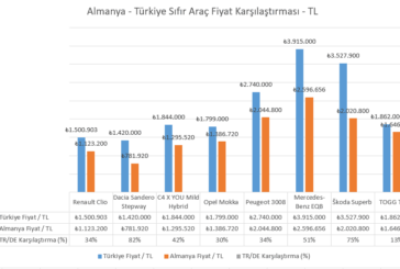 Sıfırda pahalı kiralamada Almanya'dan ucuzuz